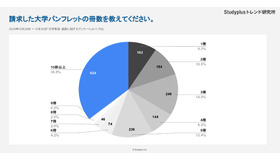 請求した大学パンフレットの冊数を教えてください