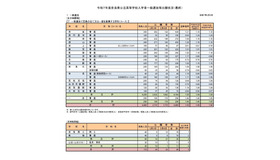 令和7年度奈良県公立高等学校入学者一般選抜等出願状況（最終）