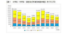 小学生・中学生・高校生の年度別相談件数