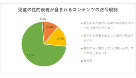 児童の性的表現の含まれるコンテンツ（画像、動画、音声などの素材）を法令で規制することについて、どのように思いますか