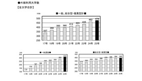 外部検定利用入試 2025年は478大学！ (c) 旺文社 教育情報センター