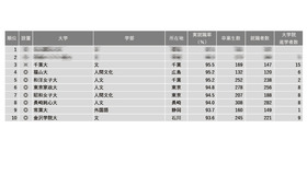 2024年学部系統別実就職率ランキング（文・人文・外国語系）1位～10位