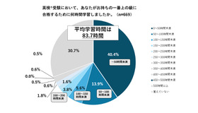 英検受験において、あなたがもつ1番上の級に合格するために何時間学習しましたか