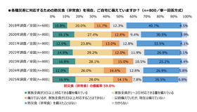 各種災害に対応するための防災食（非常食）を現在、自宅に備えているか