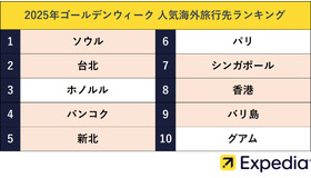 2025年ゴールデンウィークの人気海外旅行先ランキング