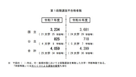 第1段階選抜不合格者数