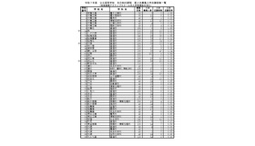 令和7年度 公立高等学校 全日制の課程 第2次募集入学志願者数一覧