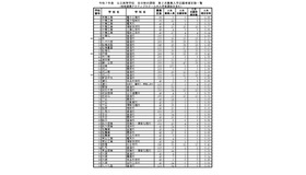 令和7年度 公立高等学校 全日制の課程 第2次募集入学志願者確定数一覧