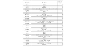 令和7年度愛知県公立高等学校入学者選抜（全日制課程）第2次選抜の募集人員