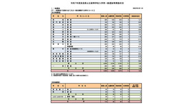 令和7年度奈良県公立高等学校入学者一般選抜等実施状況