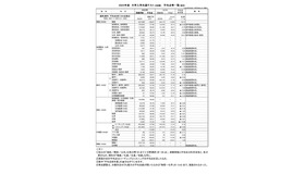 2025年度大学入学共通テスト（本試験）平均点等一覧（確定） (c) 2025 旺文社 教育情報センター