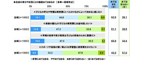 （子供の教育や教育費に関する内容について）自身の考えや状況にどの程度あてはまるか