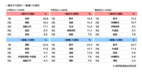 一番好きな教科・一番嫌いな教科