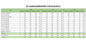 第118回歯科医師国家試験の学校別合格者状況（国公立）