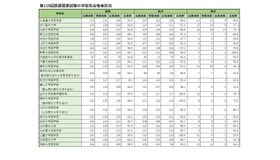 学校別合格者状況（国立）