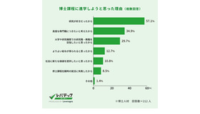 博士課程に進学しよう思った理由