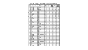 令和7年度 公立高等学校 第2次募集入学許可候補者数一覧＜全日制の課程＞