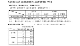 欠員補充のための2次募集を実施する公立高等学校数・学科数など