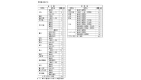 再募集の実施状況