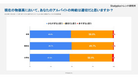 物価高におけるバイト代は適切だと思うか