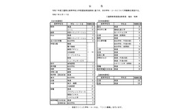 令和7年度三重県立高等学校入学者選抜の再募集定員