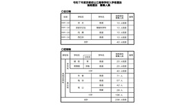 令和7年度京都府公立高等学校入学者選抜 後期選抜 募集人員