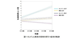 ロンドンと東京の若者の抑うつ症状の軌跡