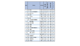 東京大学前期合格者 高校別合格者数ランキング2025（1位～20位）