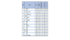 京都大学前期合格者 高校別合格者数ランキング2025（1位～19位）