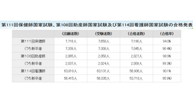 第111回保健師国家試験、第108回助産師国家試験、第114回看護師国家試験の合格発表