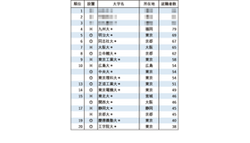 有名企業への就職者数ランキング2024「自動車8社」