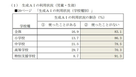 生成AIの利用状況