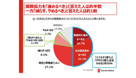 日本はこれからの国際協力についてどのようにしたらよいと思いますか