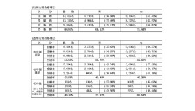 第110回薬剤師国家試験の結果（男女別合格率）