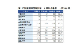 第110回薬剤師国家試験　大学別合格率　上位10大学