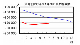 当月を含む過去１年間の自然増減数（赤線：2012年、青線：2011年）