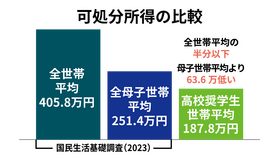平均可処分所得の比較