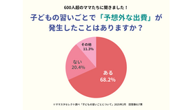 「子供の習い事」についてのアンケート