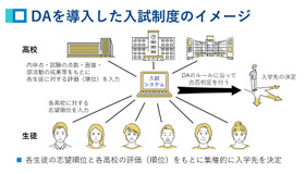 DAを導入した入試制度のイメージ