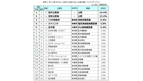 第13回「お子さん／お孫さんに勤めてほしい企業」トップ20