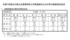 受検者数および教科別得点状況