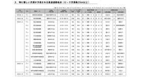 特に著しい渋滞が予測される高速道路地点（ピーク渋滞長25km以上）