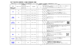 令和7年度 中学生の高等学校一日体験入学実施計画一覧表（一部）