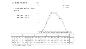 受検者の得点分布