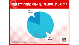 現在までに内定（内々定）を獲得したか（2025年5月末）
