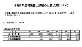 令和7年度司法書士試験の出願状況