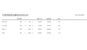 学部系統別志願状況（国公計）