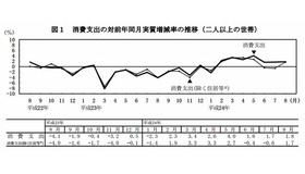 消費支出の対前年同月実質増減率の推移（2人以上の世帯）