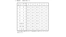 2025年度千葉県公立高等学校入学者選抜における調査書の第3学年の評定に係る調査結果