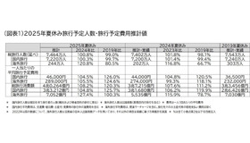 2025年夏休み旅行予定人数・旅行予定費用推計値